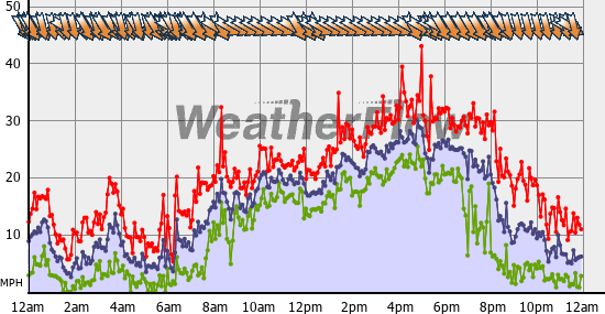 Current Wind Graph