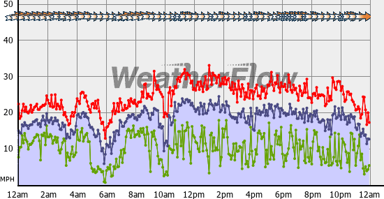 Current Wind Graph