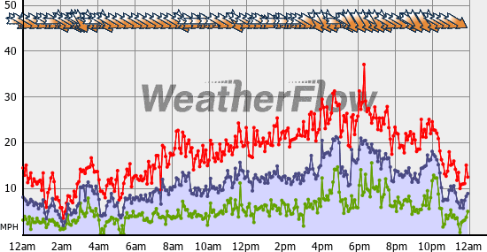 Current Wind Graph