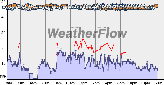 Current Wind Graph