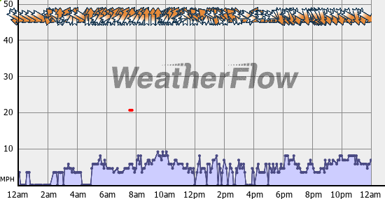 Current Wind Graph