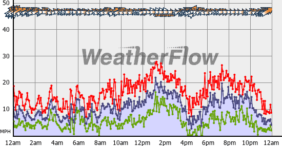 Current Wind Graph