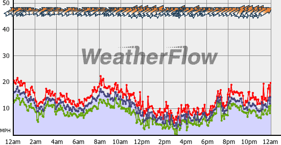 Current Wind Graph