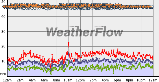 Current Wind Graph