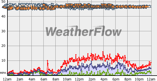 Current Wind Graph