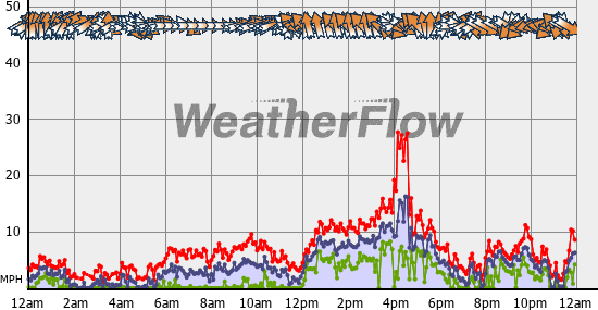 Current Wind Graph