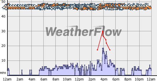 Current Wind Graph