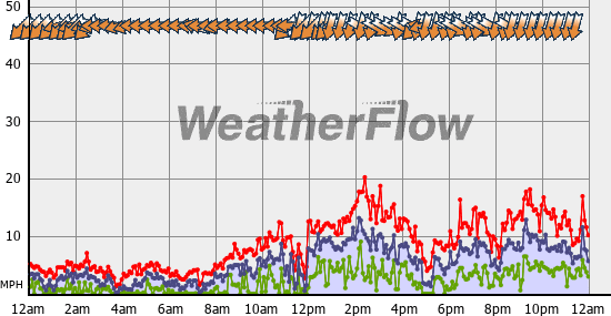 Current Wind Graph