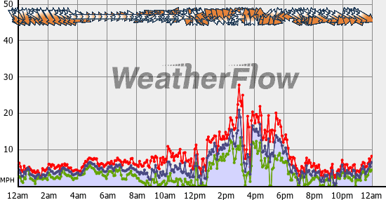 Current Wind Graph