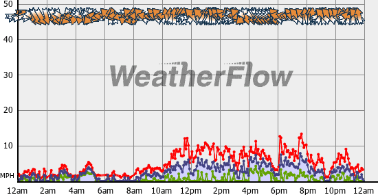 Current Wind Graph