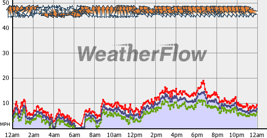 Current Wind Graph