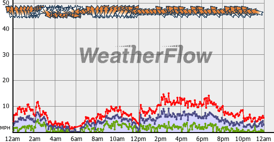 Current Wind Graph