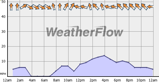 Current Wind Graph