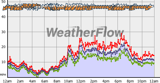 Current Wind Graph