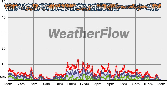 Current Wind Graph