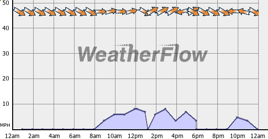 Current Wind Graph