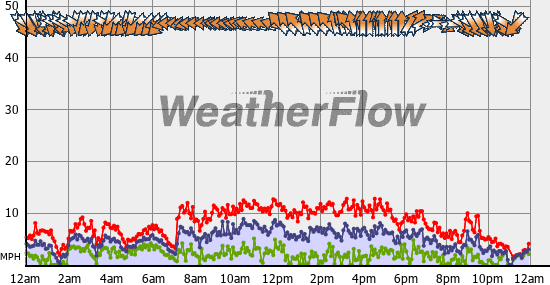 Current Wind Graph