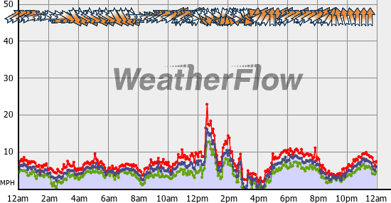 Current Wind Graph