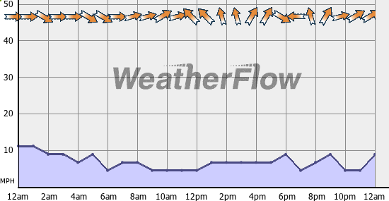 Current Wind Graph