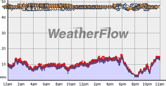 Current Wind Graph