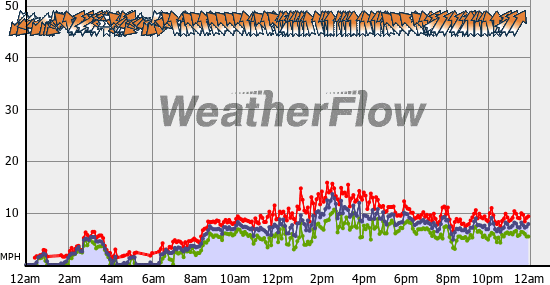 Current Wind Graph