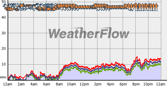 Current Wind Graph