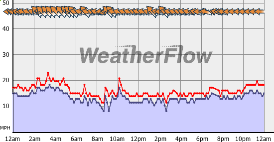 Current Wind Graph