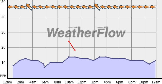 Current Wind Graph