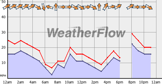 Current Wind Graph