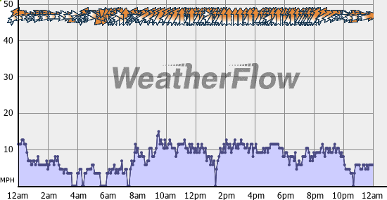 Current Wind Graph