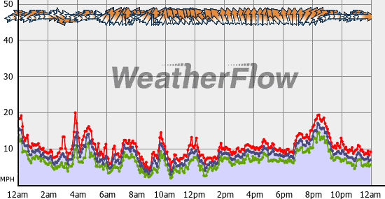 Current Wind Graph