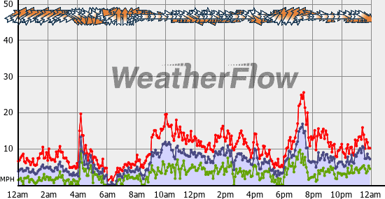 Current Wind Graph