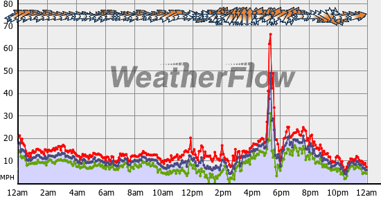 Current Wind Graph