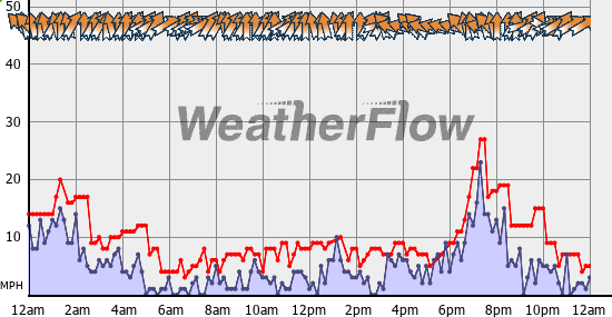 Current Wind Graph