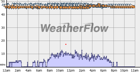 Current Wind Graph