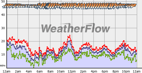 Current Wind Graph