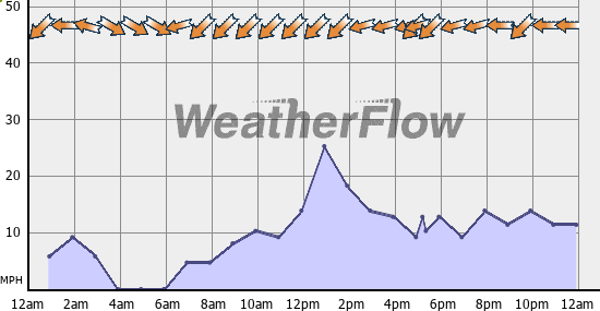 Current Wind Graph