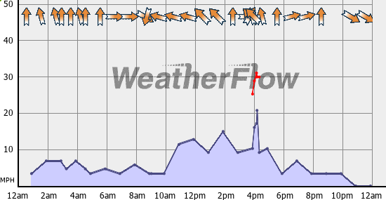 Current Wind Graph