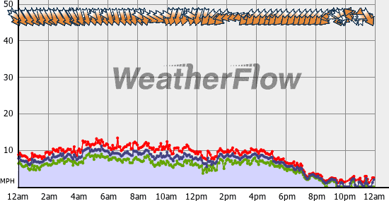 Current Wind Graph