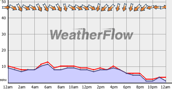 Current Wind Graph