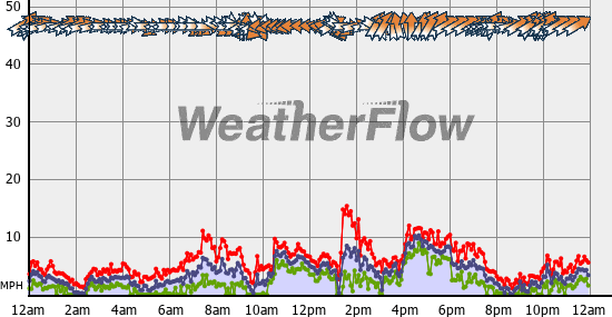 Current Wind Graph