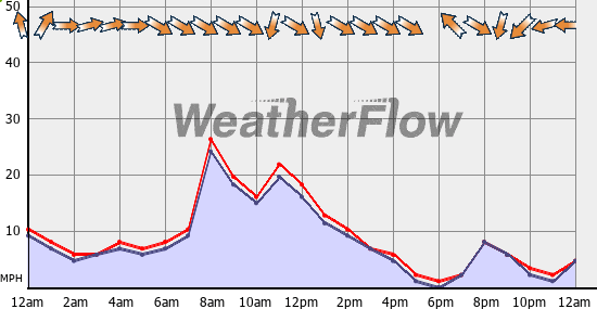 Current Wind Graph