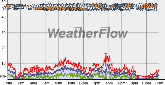 Current Wind Graph