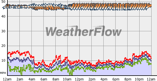 Current Wind Graph