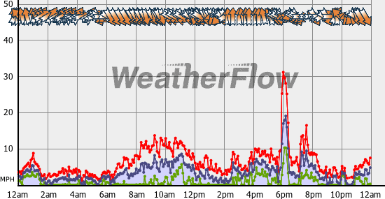 Current Wind Graph