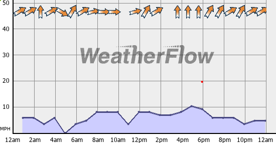 Current Wind Graph