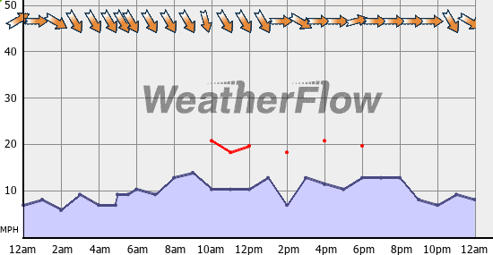 Current Wind Graph