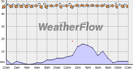 Current Wind Graph