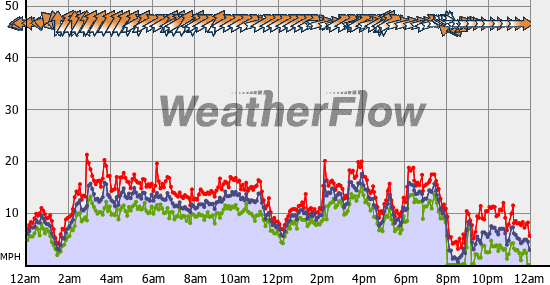 Current Wind Graph