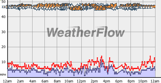 Current Wind Graph